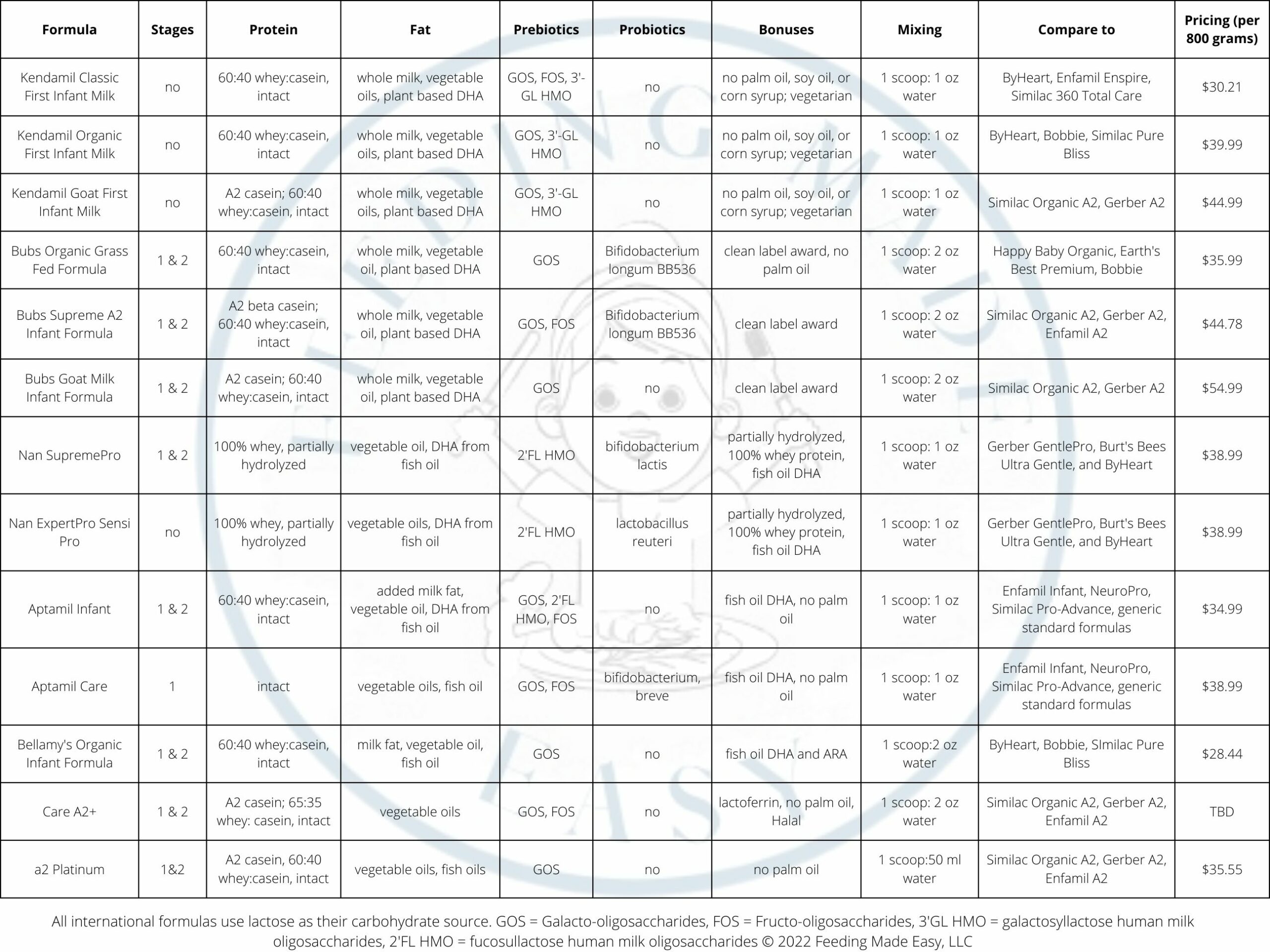 International formula comparison - image of chart in blog post